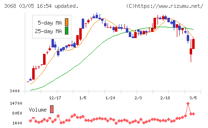 ＷＤＩチャート