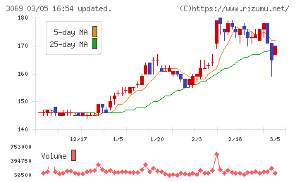 ＪＦＬＡホールディングスチャート