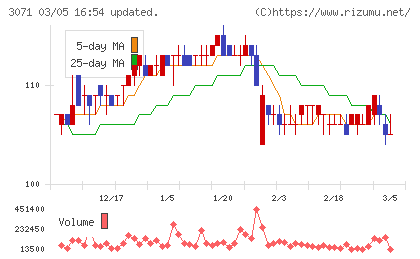 ストリームチャート