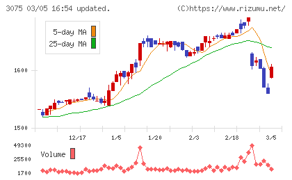 銚子丸チャート