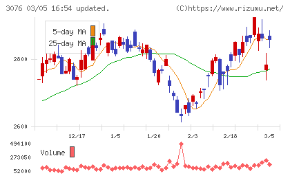 あい　ホールディングスチャート