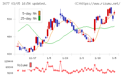 ホリイフードサービスチャート