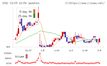 きちりホールディングスチャート