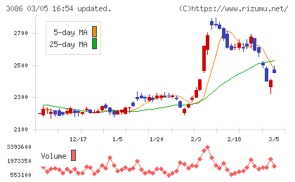 Ｊ．フロント　リテイリングチャート