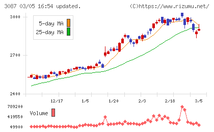 ドトール・日レスホールディングスチャート