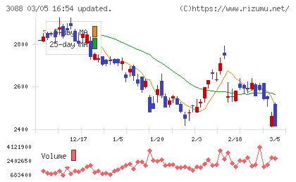 マツキヨココカラ＆カンパニーチャート