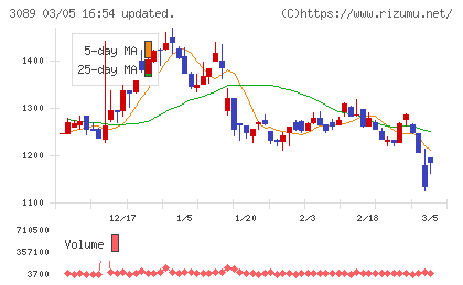 テクノアルファチャート