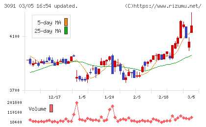 ブロンコビリーチャート