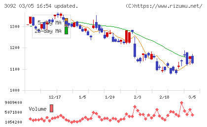 ＺＯＺＯチャート