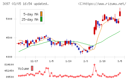 物語コーポレーションチャート