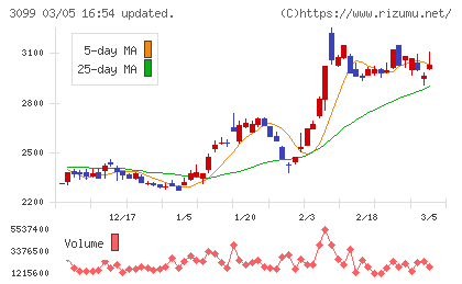三越伊勢丹ホールディングスチャート
