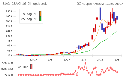 ユニチカチャート