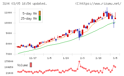 富士紡ホールディングスチャート