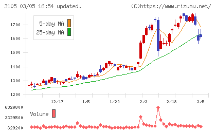 日清紡ホールディングスチャート