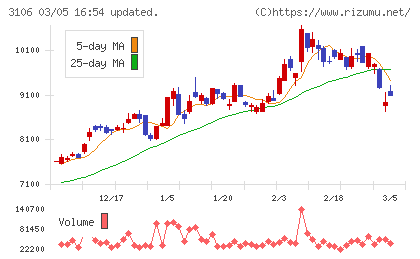 クラボウチャート