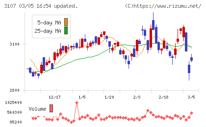ダイワボウホールディングスチャート