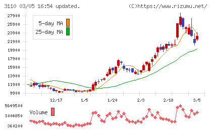 日東紡チャート
