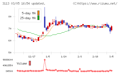 ＵＮＩＶＡ・Ｏａｋホールディングスチャート