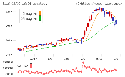 トヨタ紡織チャート