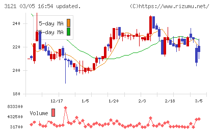 マーチャント・バンカーズチャート