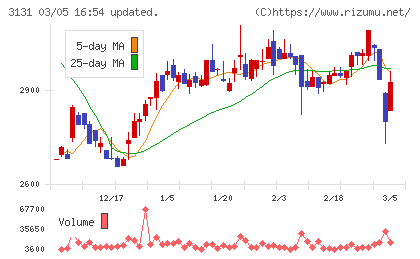 シンデン・ハイテックスチャート