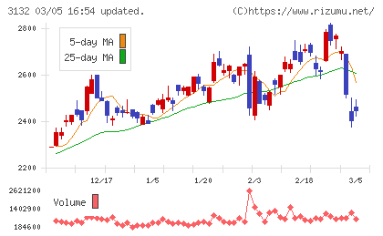 マクニカホールディングスチャート
