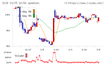 富士山マガジンサービスチャート