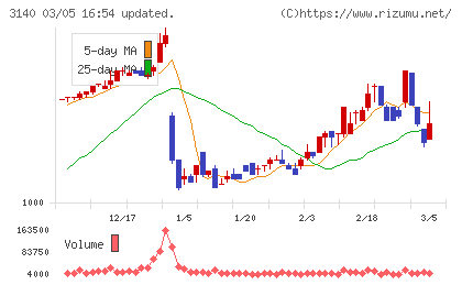 ＢＲＵＮＯチャート