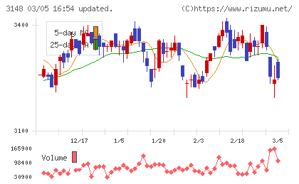 クリエイトＳＤホールディングスチャート