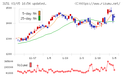 バイタルケーエスケー・ホールディングスチャート