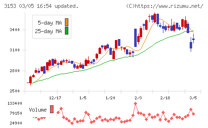 八洲電機チャート