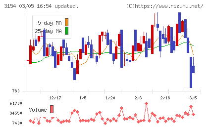 メディアスホールディングスチャート