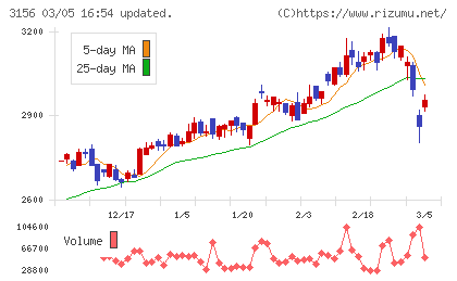 レスターチャート
