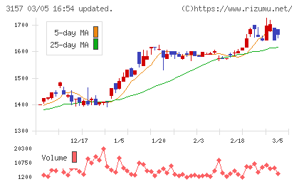 ジオリーブグループチャート