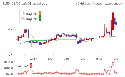 丸善ＣＨＩホールディングスチャート