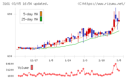 アゼアスチャート