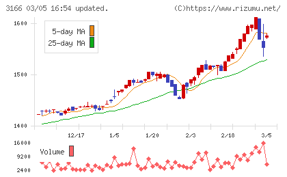ＯＣＨＩホールディングスチャート