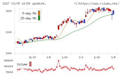 ＴＯＫＡＩホールディングスチャート
