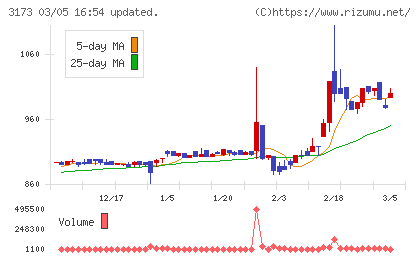 Ｃｏｍｉｎｉｘチャート