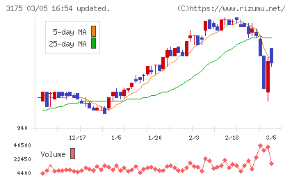 エー・ピーホールディングスチャート