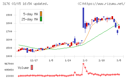 三洋貿易チャート
