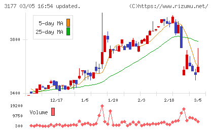 ありがとうサービスチャート