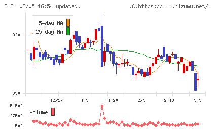 買取王国チャート