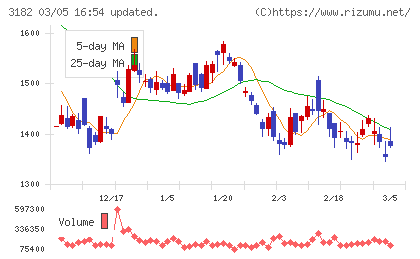 オイシックス・ラ・大地チャート