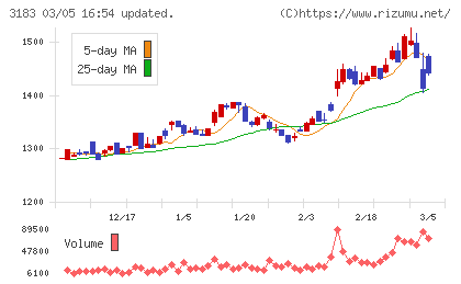ウイン・パートナーズチャート