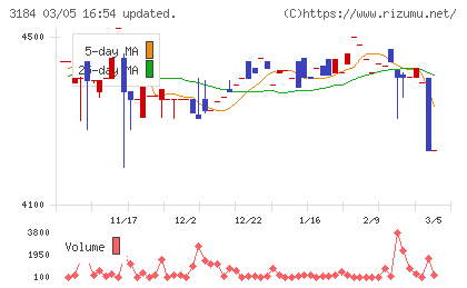 ＩＣＤＡホールディングスチャート