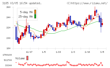 夢展望チャート