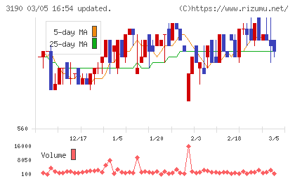 ホットマンチャート