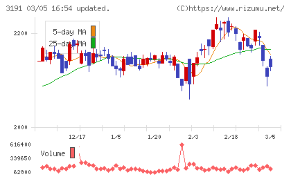 ジョイフル本田チャート