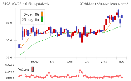 エターナルホスピタリティグループチャート